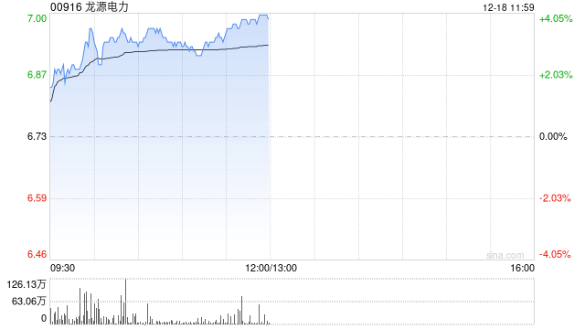 龙源电力现涨逾3% 公司未来将在国家能源集团的能源转型中发挥重要作用