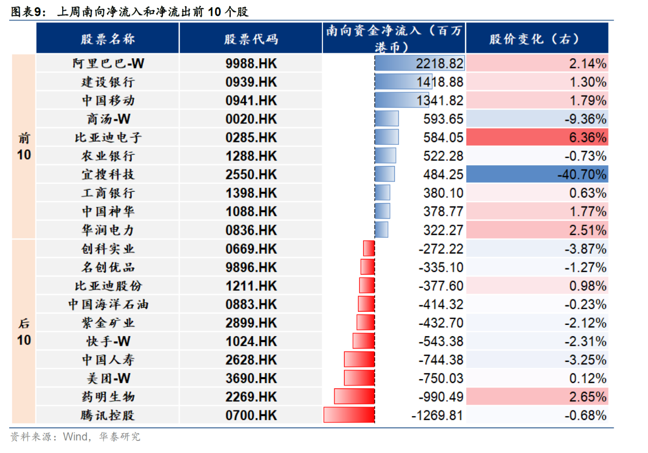 主动外资连续9周撤出港股 未来流出规模会否进一步扩大？