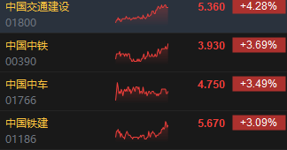 收评：港股恒指涨0.83% 科指涨1.82%中字头股表现抢眼