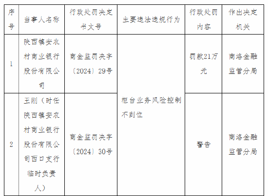 陕西镇安农村商业银行被罚21万元：因柜台业务风险控制不到位