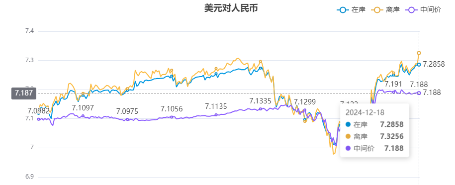 离岸人民币跌至2023年以来最低 受美联储鹰派基调影响