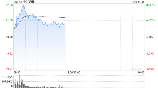 中兴通讯逆势涨超6% 东北证券维持“买入”评级