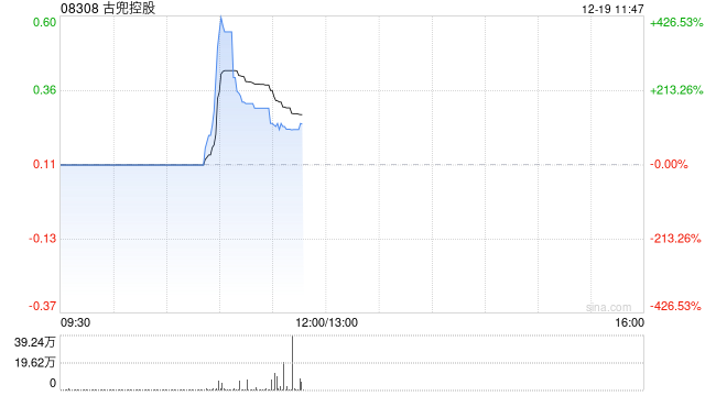 古兜控股一度飙升逾420% 主要股东韩志明出售19.93%持股予JYH Hong Kong