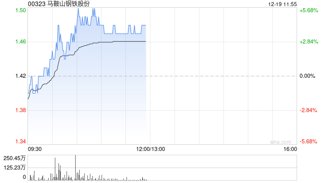 马鞍山钢铁股份现涨近4% 控股股东马钢集团完成增持计划