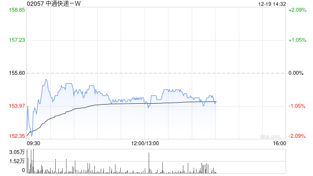 中通快递-W12月18日斥资1961.7万美元回购98.3万股