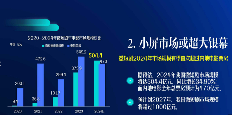 火爆的微短剧，如何迈入2.0时代？