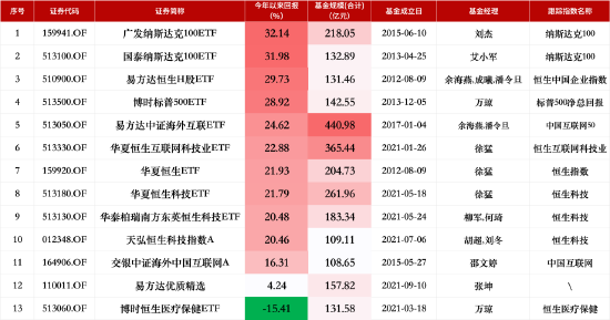 盘点2024百亿QDII业绩表现：广发纳斯达克100ETF今年来回报32.14%暂获第一 博时恒生医疗保健ETF为唯一负增长