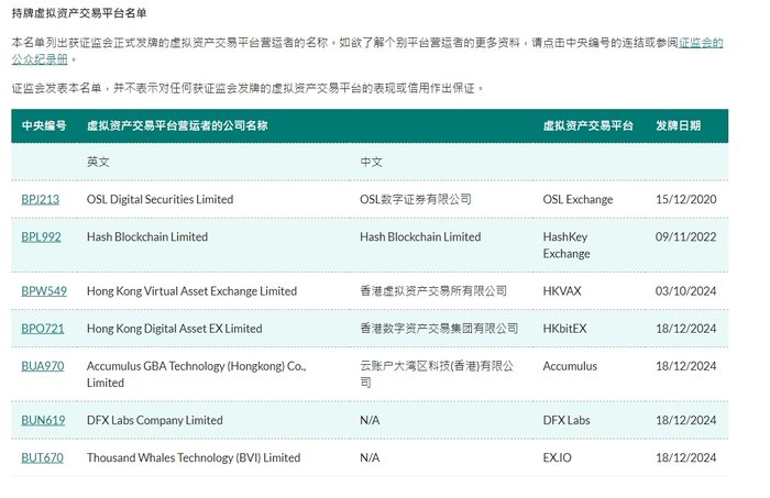 香港证监会向四家虚拟资产交易平台发牌，总数已达七家