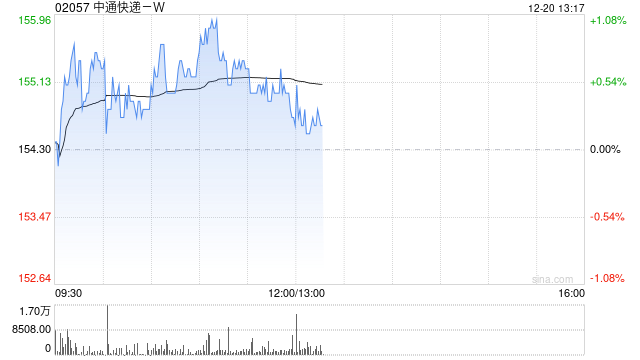 中通快递-W12月19日斥资1960.19万美元回购98.3万股