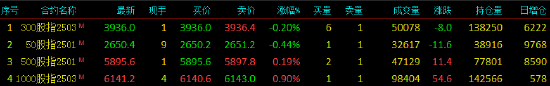 股指期货涨跌不一 IM主力合约涨0.90%