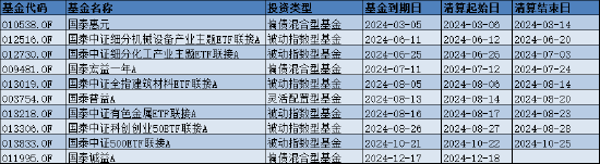 6只ETF联接基金按下“终止键”！盘点2024基金清盘潮：国泰基金年内10只产品清盘