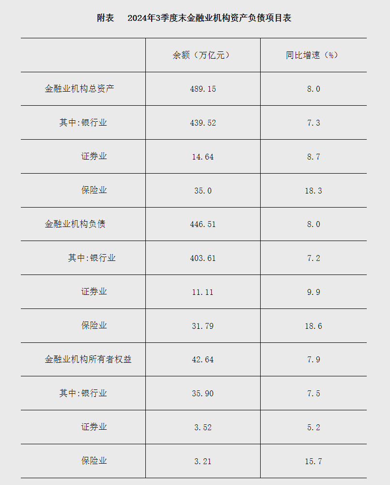 央行：2024年3季度末，我国金融业机构总资产同比增长8%