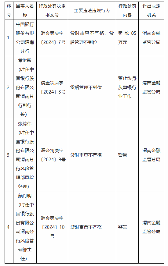 中国银行渭南分行被罚85万元：因贷时审查不严格 贷后管理不到位