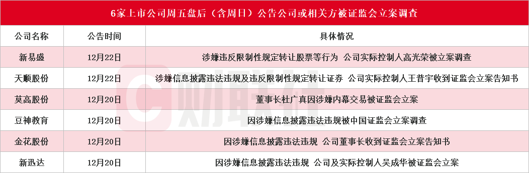 2家A股公司实控人，同日被证监会立案！周末6家上市公司或相关方被立案