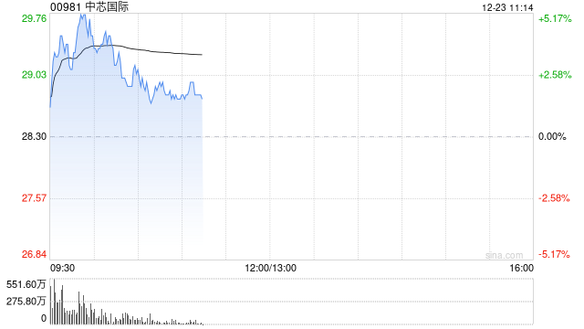 中芯国际现涨逾4% 晶圆代工份额跻身全球前三