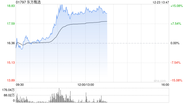 东方甄选盘中涨超15% 机构看好微信电商潜力加速释放