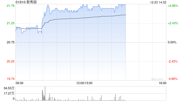 新秀丽早盘涨超4% 里昂将目标价由22港元上调至30港元