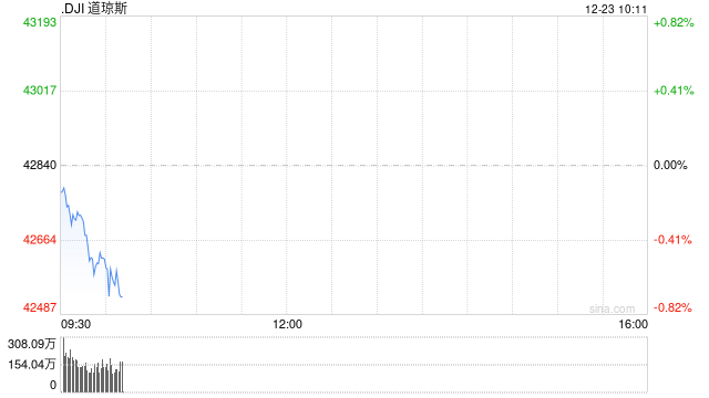 早盘：美股涨跌不一 道指下单逾200点