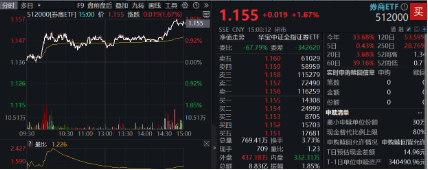 跨年行情走到了哪里？红利还能继续火吗？四大行股价再创历史新高，价值ETF（510030）劲涨1．31%