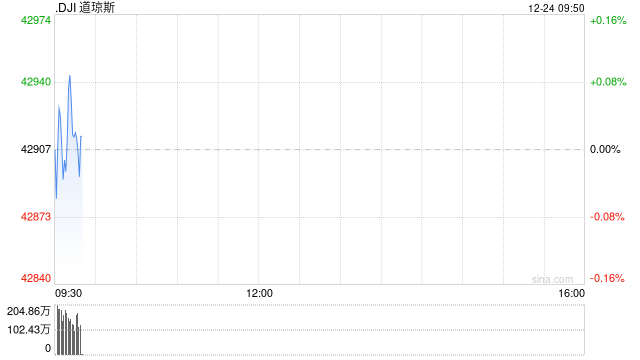 开盘：美股周二小幅高开 今日将提前收盘