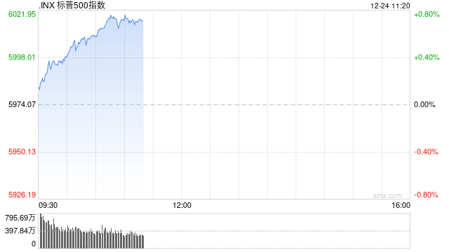 早盘：美股小幅上扬 标普500指数重新站上6000点