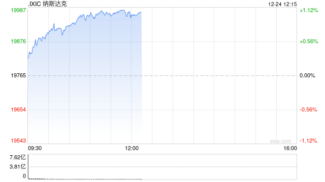 午盘：美股走高科技股领涨 特斯拉上涨5%