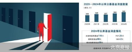 五年新高！ 2024年逾300只公募基金离场