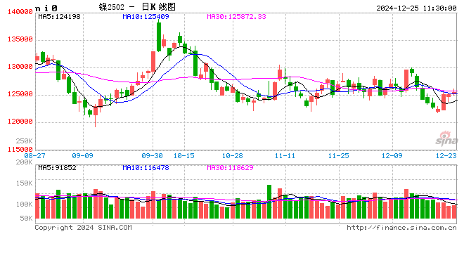 长江有色：国内财政春风提振市场情绪 25日镍价或小涨