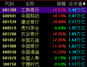 今天 A股“一哥”变了！工商银行总市值超越中国移动