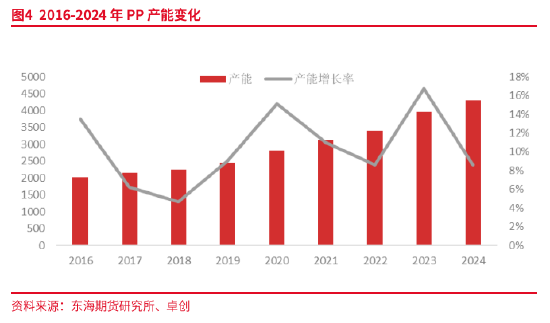 东海期货：产能集中释放，成本利润继续压缩——聚烯烃2025年年度策略报告