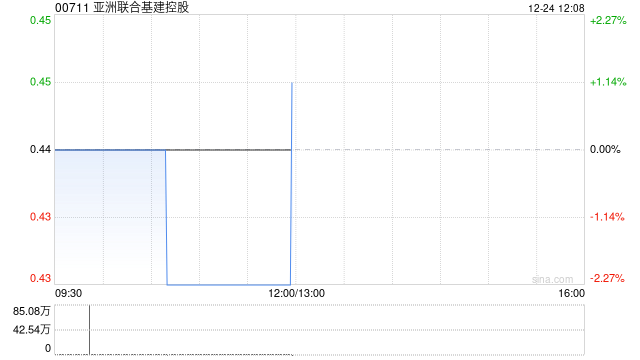 亚洲联合基建控股12月24日斥资37.4万港元回购85万股