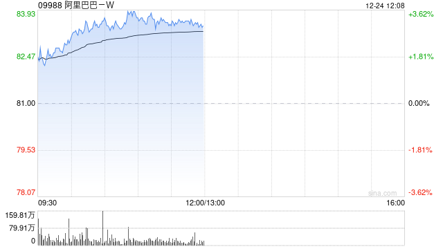 阿里巴巴-W12月23日斥资3226.13万美元回购306.53万股