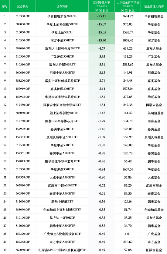 最不受欢迎ETF：12月25日华泰柏瑞沪深300ETF遭净赎回25.11亿元，华夏上证科创板50ETF遭净赎回15.07亿元