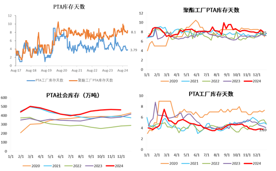 PX-PTA：基本面向下VS成本向上