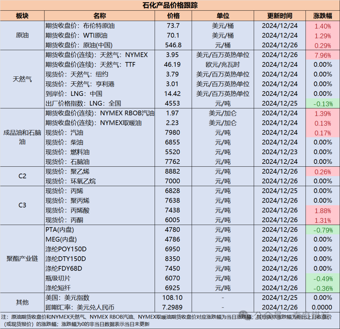 【民生能源 周泰团队】石化日报：伊拉克计划明年将天然气燃烧量削减至目前水平的20%以减少进口