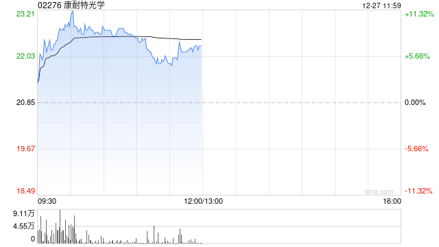 康耐特光学早盘涨超9% 公司积极布局智能眼镜业务