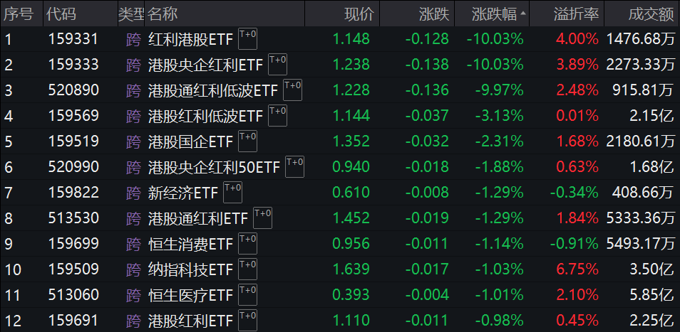 3只ETF大涨后今日跌停 公告提示溢价风险！沪指收复3400点 这一板块集体大涨