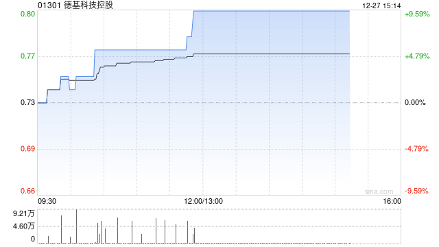 德基科技控股12月23日斥资21.5万港元回购29.8万股