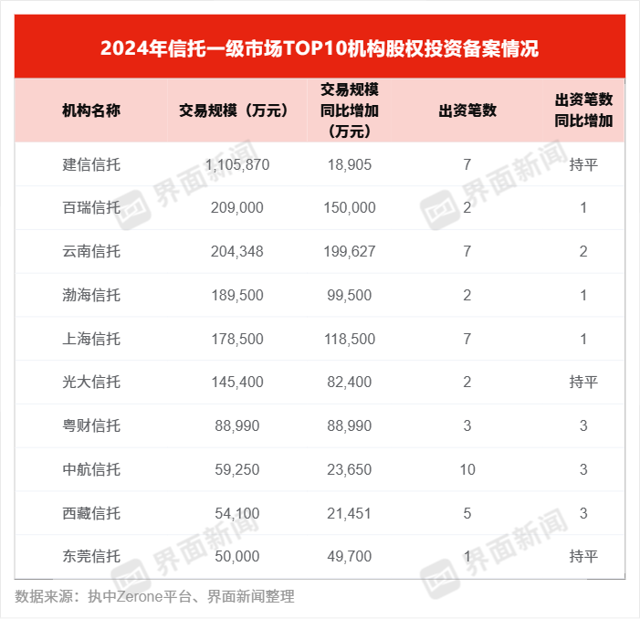 响应中长期资金入市，信托积极入局一级市场，创业和并购基金为主要投向