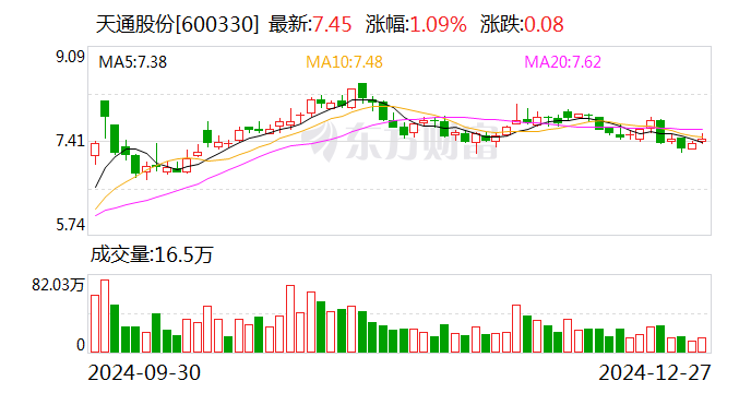 天通股份：蓝宝石晶体材料和压电晶体材料已量产 碳化硅处于研发阶段