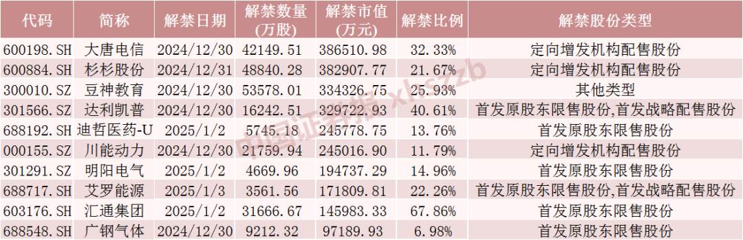 下周，A股解禁超320亿元