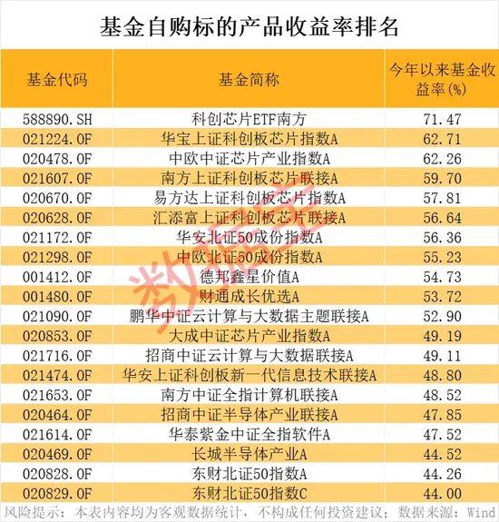 突破26亿元，股票型基金自购新纪录！