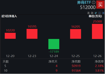 “旗手”久违发力，券商ETF（512000）周线转阳，拐点到了吗？机构：持续关注强β券商