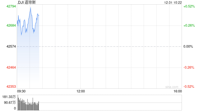 早盘：美股小幅上扬 道指上涨逾100点