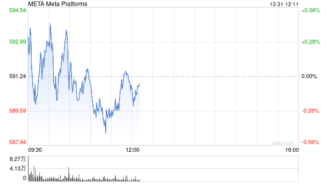 扎克伯格上周出售Meta股票套现2300万美元