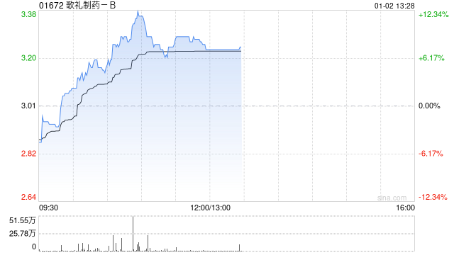 歌礼制药-B盘中涨超12% 近一个月股价累涨1.1倍