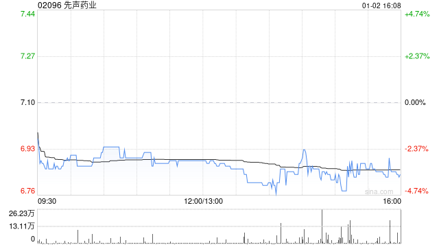 先声药业1月2日斥资605.03万港元回购88.1万股