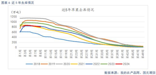 苹果春节备货开启 去库进度加快