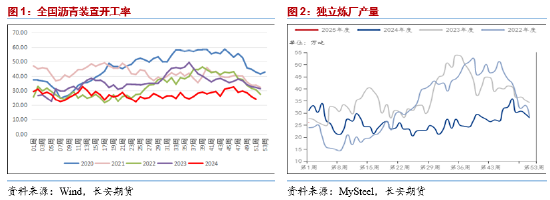 长安期货范磊：BU供需双弱运行 关注裂差月差机会