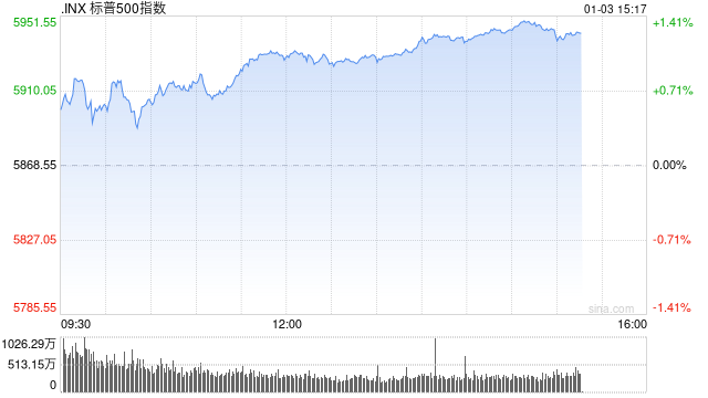 尾盘：标普500指数上涨1.3% 有望结束五连跌